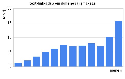 text-link-ads.com izmaksas