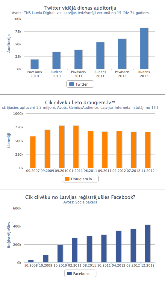 statistika par Latvijā lietotajiem sociālajiem medijiem (no 2007. līdz 2013. gadam)